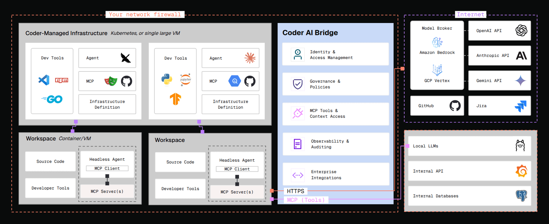 AI bridge diagram